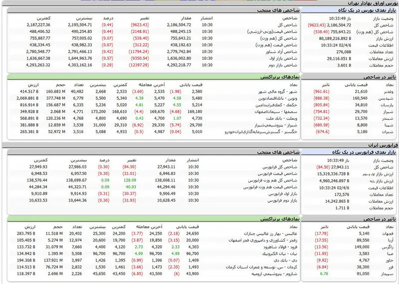 بورس اوراق بهادار تهران