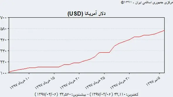 آخری خبر از وضعیت دلار در بازار غیررسمی تهران