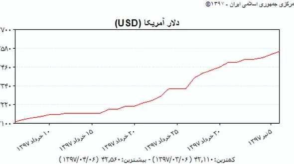 آخری خبر از وضعیت دلار در بازار غیررسمی تهران