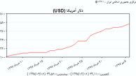 آخری خبر از وضعیت دلار در بازار غیررسمی تهران
