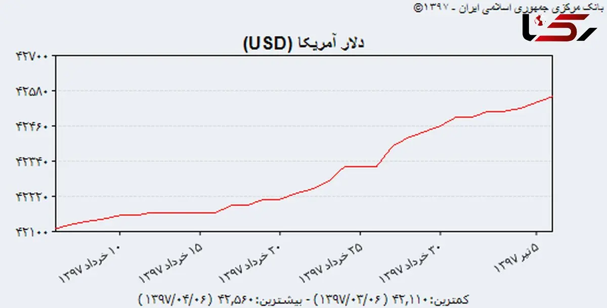 آخری خبر از وضعیت دلار در بازار غیررسمی تهران
