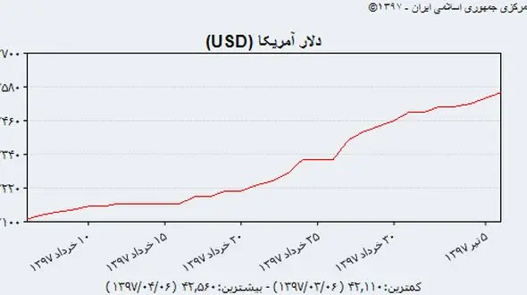 آخری خبر از وضعیت دلار در بازار غیررسمی تهران