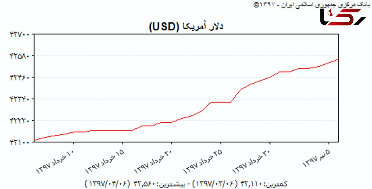 آخری خبر از وضعیت دلار در بازار غیررسمی تهران