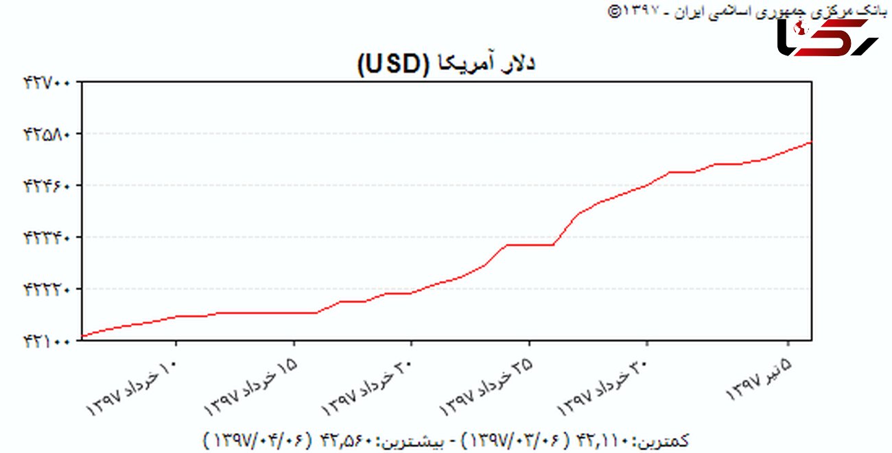 آخری خبر از وضعیت دلار در بازار غیررسمی تهران