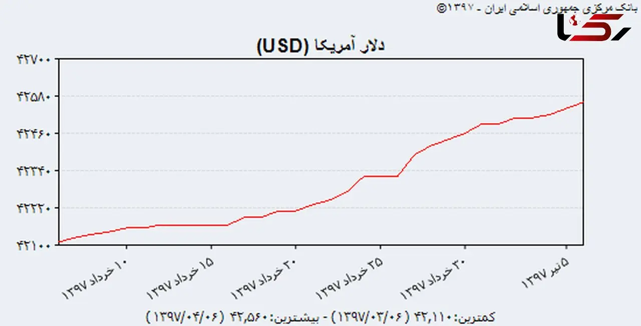 آخری خبر از وضعیت دلار در بازار غیررسمی تهران