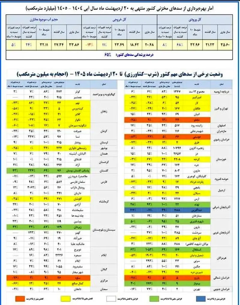 آمار سدها
