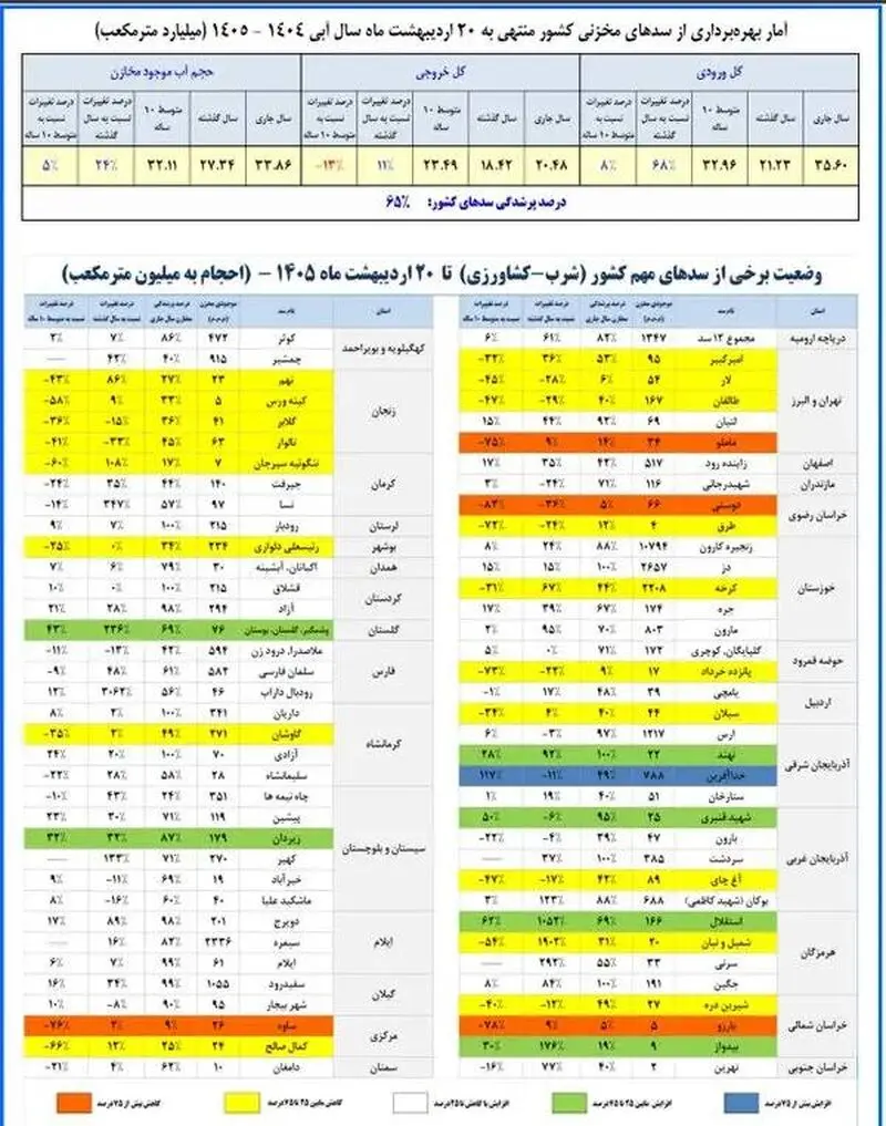 آمار سدها