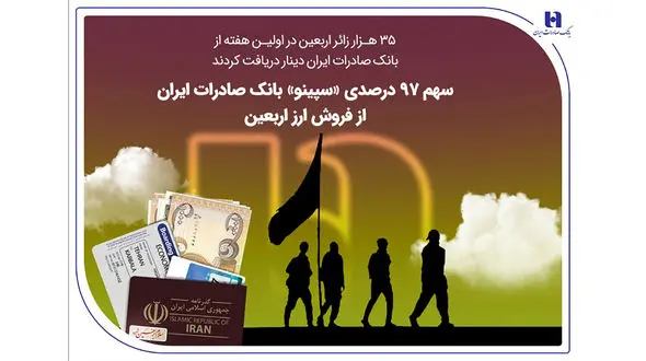 35 هزار زائر اربعین در اولین هفته از بانک صادرات ایران دینار دریافت کردند