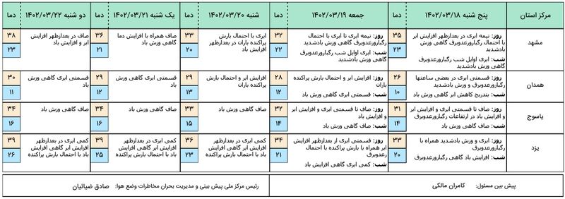 وضع آب و هوای 5 روز آینده.jpg 4