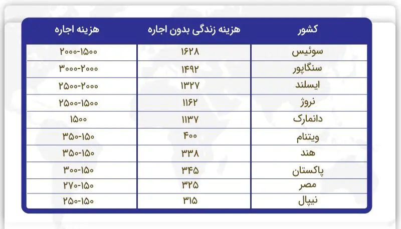 مقایسه ارزان‌ترین و گران‌ترین کشورها برای زندگی در سال 2024