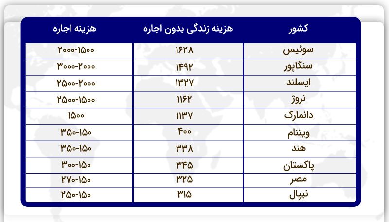 مقایسه ارزان‌ترین و گران‌ترین کشورها برای زندگی در سال 2024