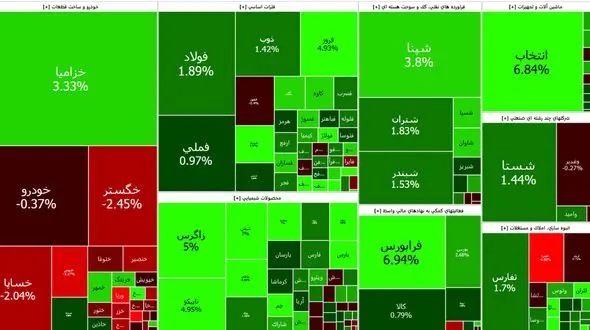 صعود شاخص بورس امروز کانال یک میلیون و 800 هزار واحد را تثبیت کرد
