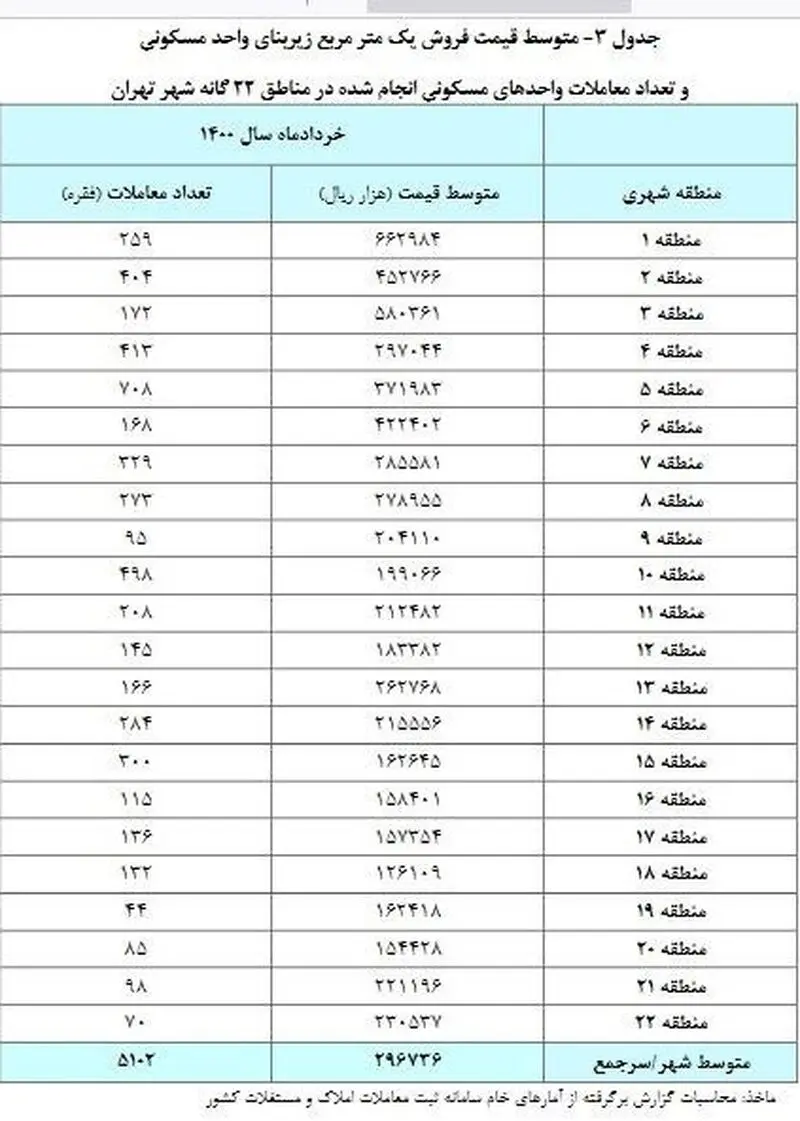 متوسط قیمت مسکن