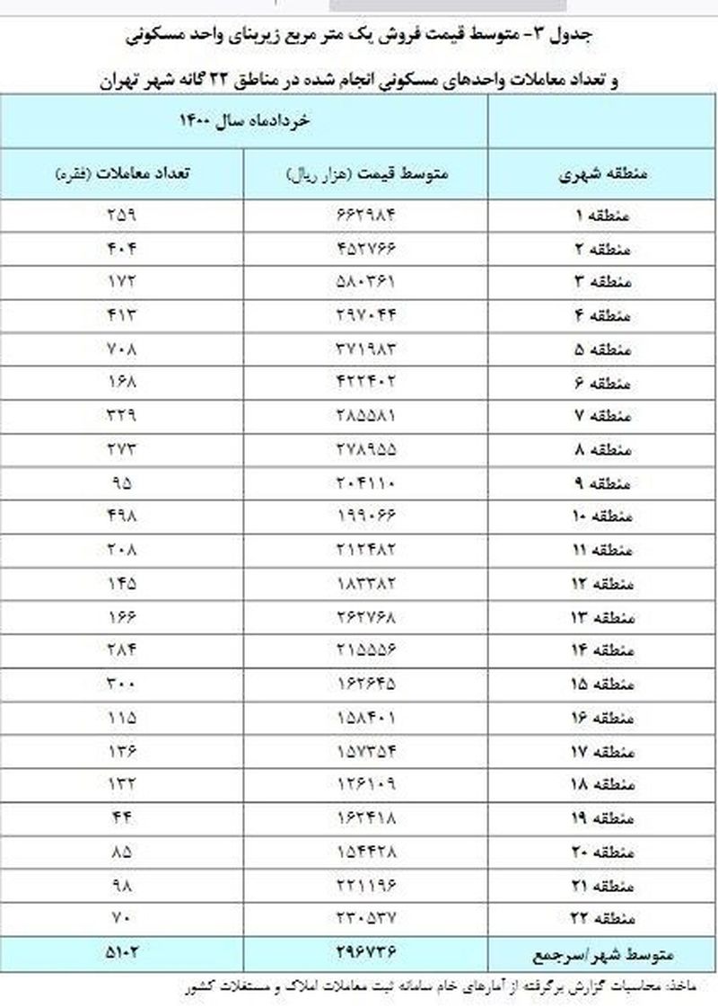 متوسط قیمت مسکن