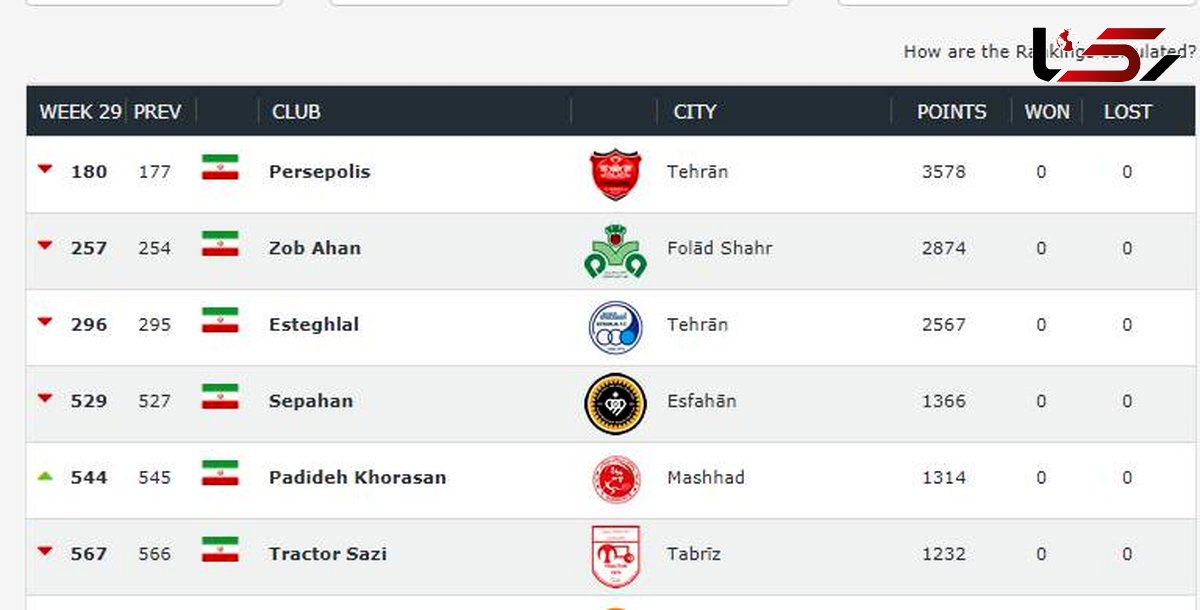 
پرسپولیس تیم اول ایران در رنکینگ جهانی +جدول
