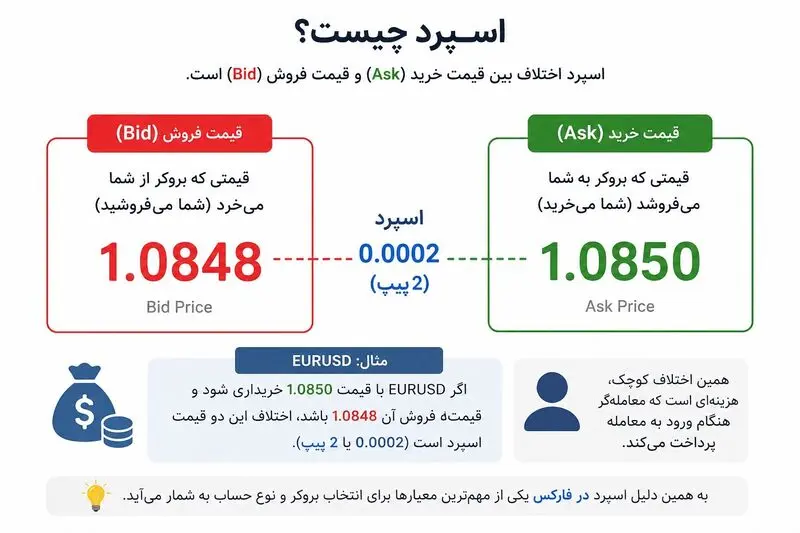 مفهوم اسپرد چیست؟ کاهش هزینه_های اضافی با انتخاب صحیح حساب بروکر - تصویر 1