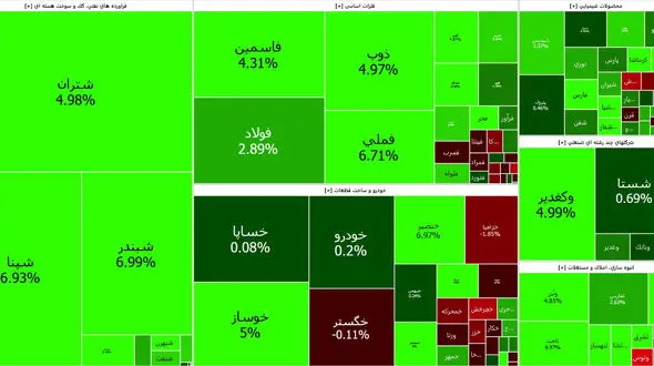 شاخص بورس امروز کانال 2 میلیون واحد را فتح کرد + جدول نمادها