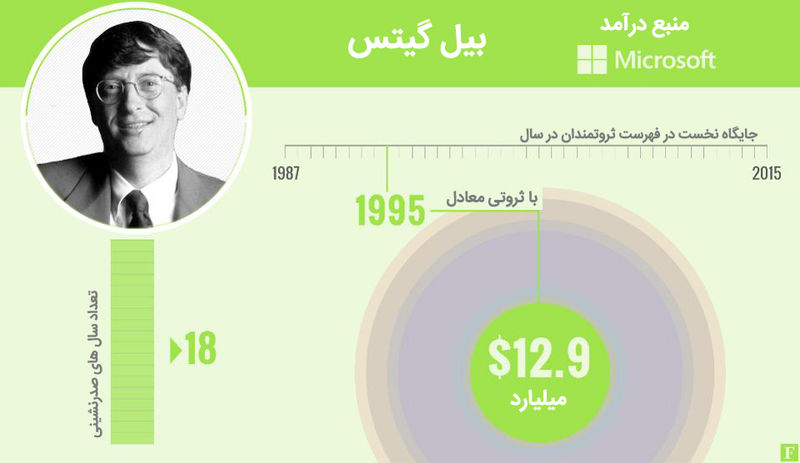 میلیاردرهای جهان 