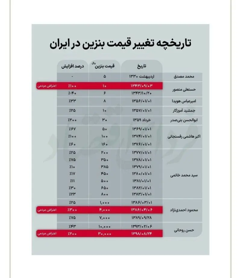 قیمت بنزین