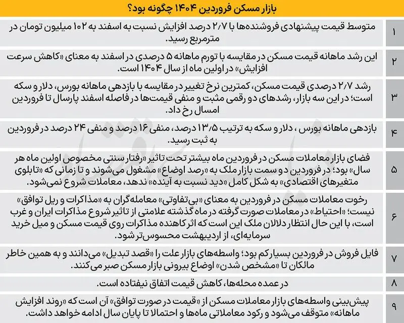 بازار مسکن