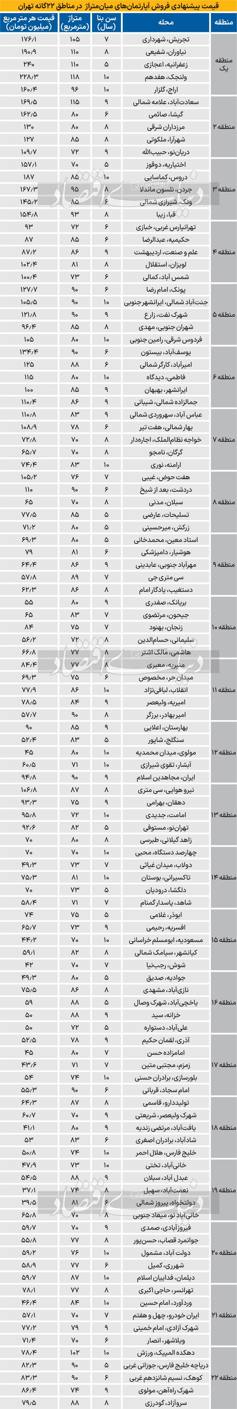 قیمت آپارتمان‌های میان متراژ