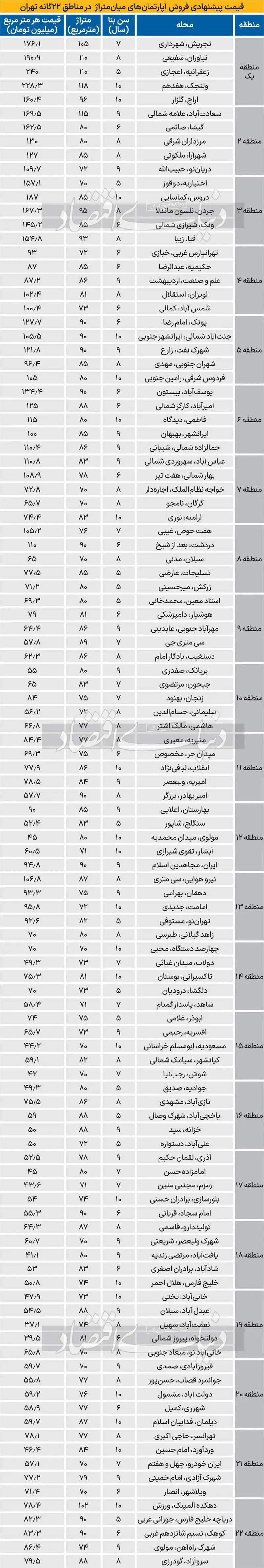 قیمت آپارتمان‌های میان متراژ