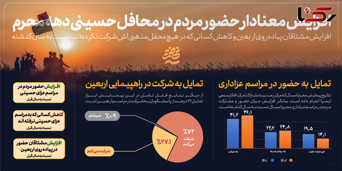 اشتیاق ۷۲ درصد ایرانیان به پیاده‌روی اربعین