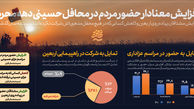 اشتیاق ۷۲ درصد ایرانیان به پیاده‌روی اربعین