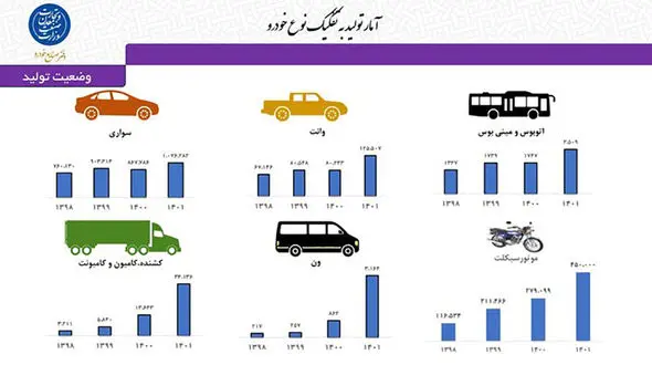 رشد 39 درصدی تولید خودرو در سال 1401