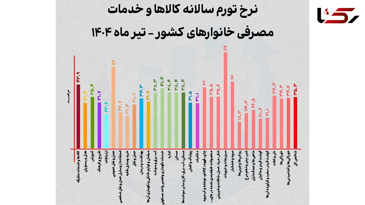 جهش 63 درصدی قیمت هندوانه در شهریور + جدول
