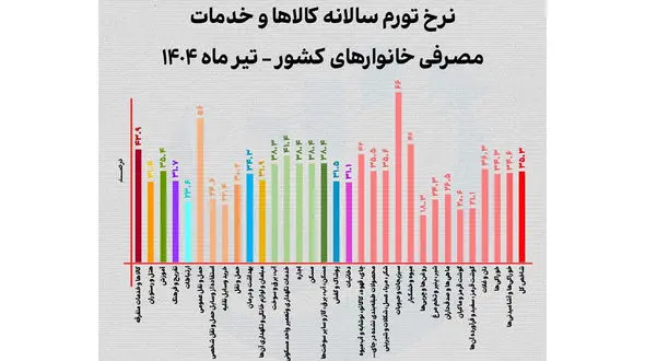 جهش 63 درصدی قیمت هندوانه در شهریور + جدول