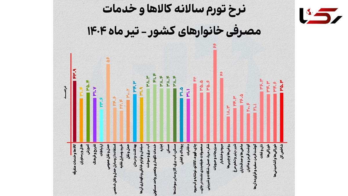 جهش 63 درصدی قیمت هندوانه در شهریور + جدول