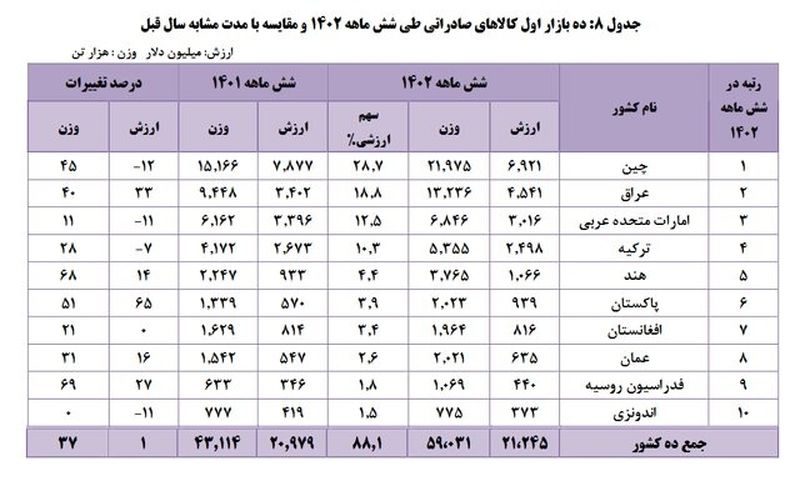 صادرات ایران