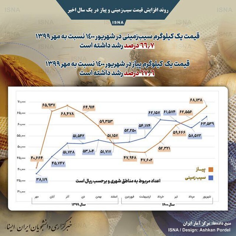 پیاز و سیب زمینی