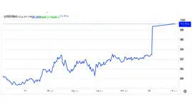  قیمت نفت به مرز ۱۰۰ دلار رسید