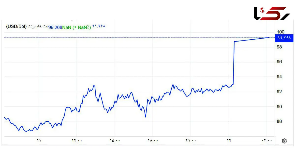  قیمت نفت به مرز ۱۰۰ دلار رسید