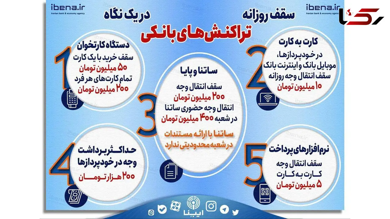 سقف روزانه تراکنش‌ های بانکی سال 1403 در یک نگاه