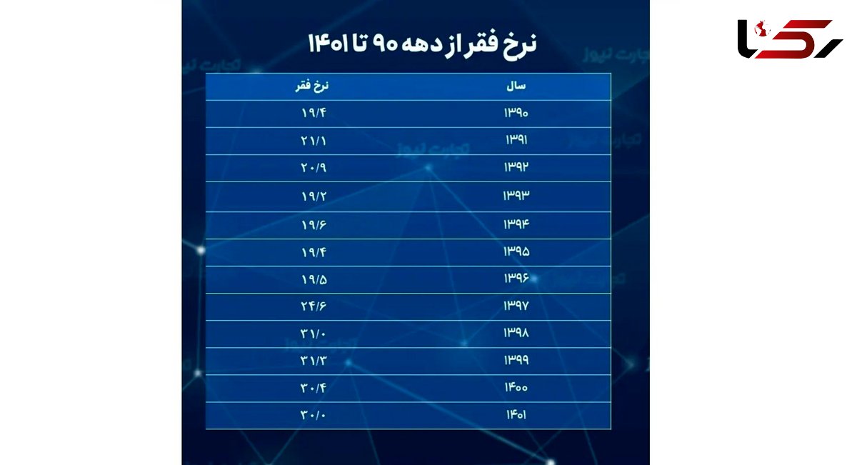 نرخ فقر طی ۳ سال به ۳۱ درصد رسید/کارکنان دولت از 3 دهک بالا به دهک‌های پایین‌تر سقوط کردند