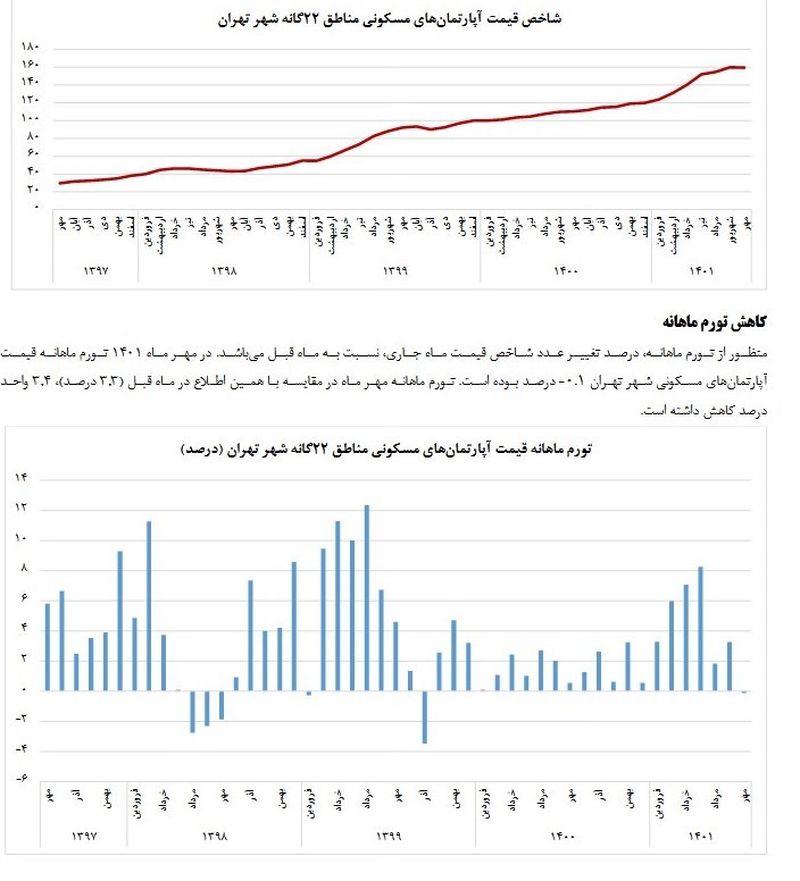 قیمت مسکن