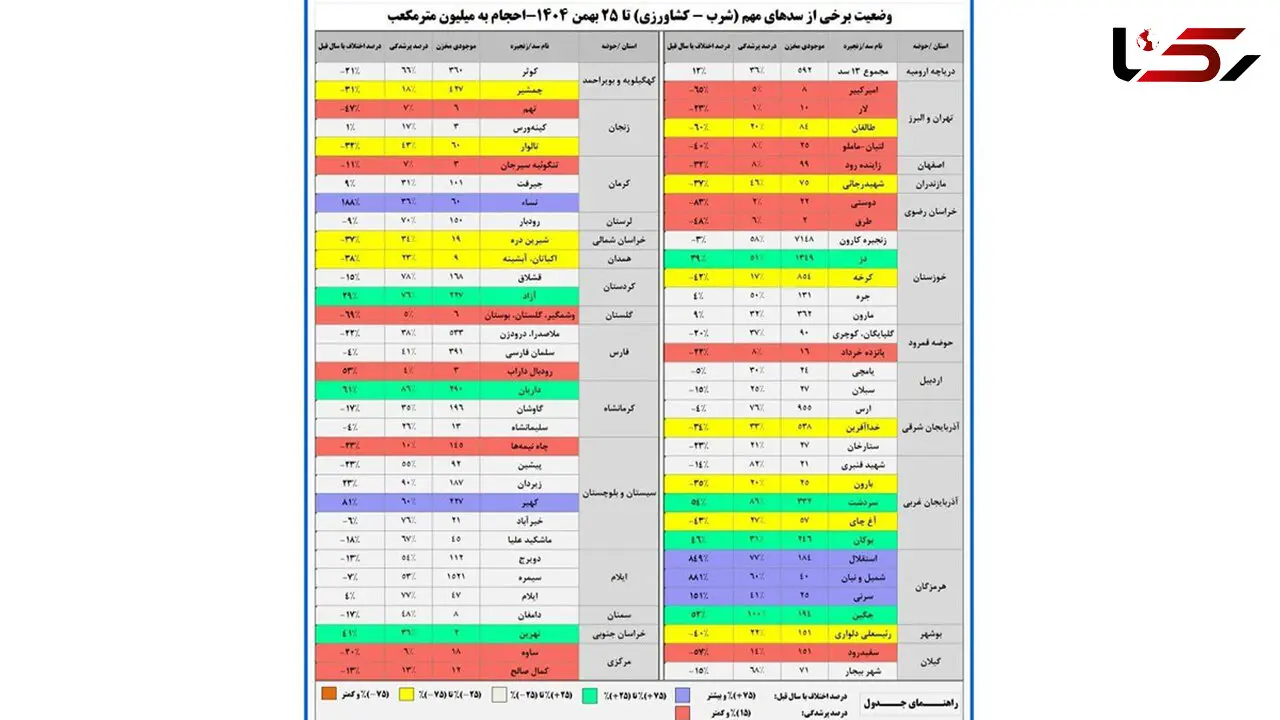 ذخایر آبی کاهش یافت / تهران رکورددار کم‌ بارشی کشور