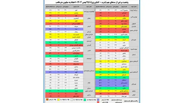 ذخایر آبی کاهش یافت / تهران رکورددار کم‌ بارشی کشور