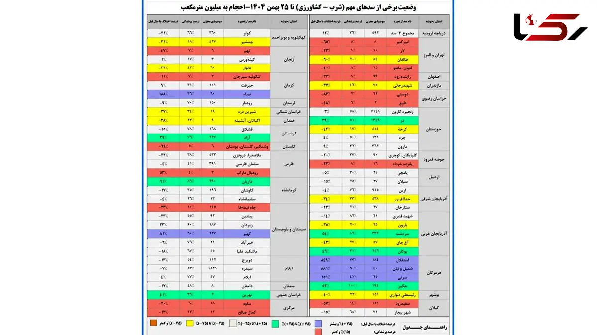 ذخایر آبی کاهش یافت / تهران رکورددار کم‌ بارشی کشور