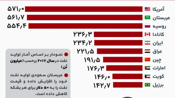 10 تولیدکننده برتر نفت در جهان +اینفوگرافی