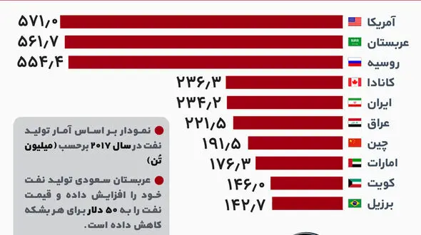 10 تولیدکننده برتر نفت در جهان +اینفوگرافی