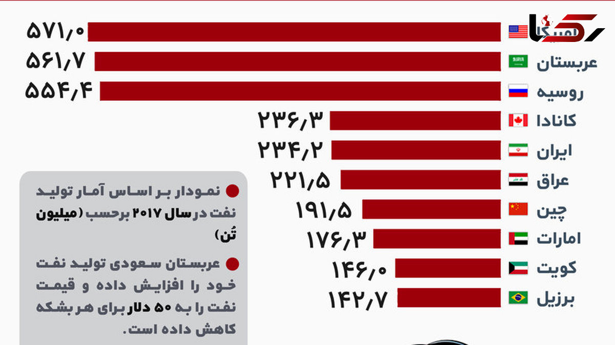 10 تولیدکننده برتر نفت در جهان +اینفوگرافی