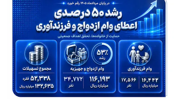 رشد 50 درصدی اعطای وام ازدواج و فرزندآوری در بانک صادرات ایران