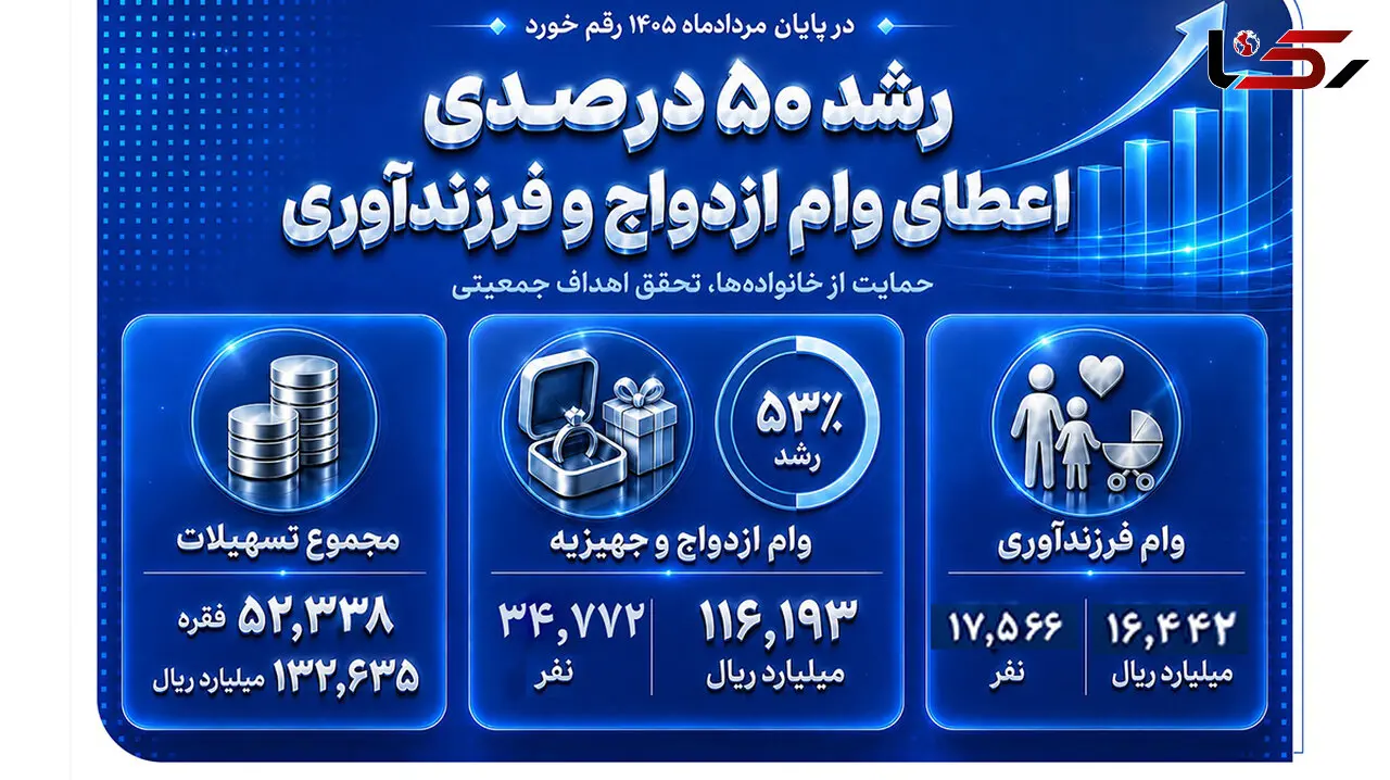 رشد 50 درصدی اعطای وام ازدواج و فرزندآوری در بانک صادرات ایران