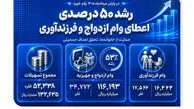 رشد 50 درصدی اعطای وام ازدواج و فرزندآوری در بانک صادرات ایران