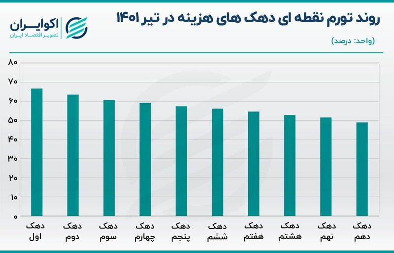 رشد 80 درصدی قیمت خوراکی ها