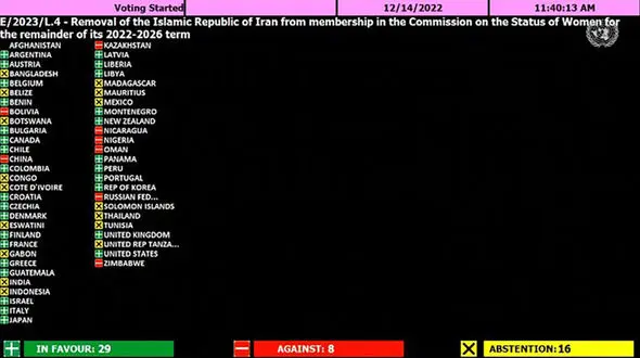پایان عضویت ایران در کمیسیون مقام زن سازمان ملل تصویب شد + تابلو اسامی کشورهای رای دهنده
